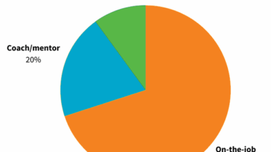 Why you can’t afford to ignore performance support tools in learning