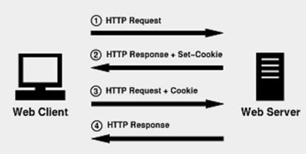 What is a Cookie – Its Uses and Terminologies?