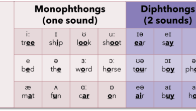 The Logic of English Pronunciation: Rules for Short Sound vs. Long Sound of Vowels