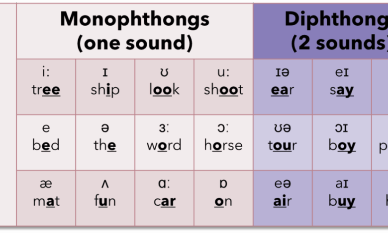 The Logic of English Pronunciation: Rules for Short Sound vs. Long Sound of Vowels