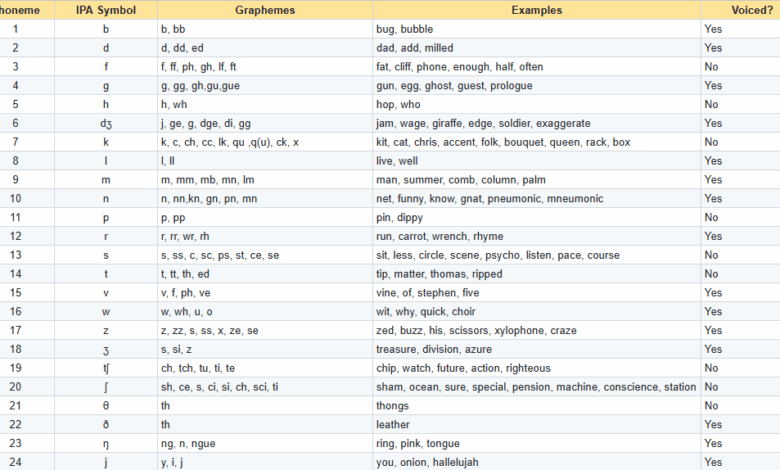 The 44 Sounds (Phonemes) of English