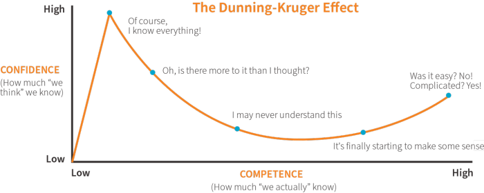 Graph displaying impact of learner overconfidence