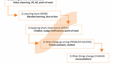 Using performance support tools to close the skills gap