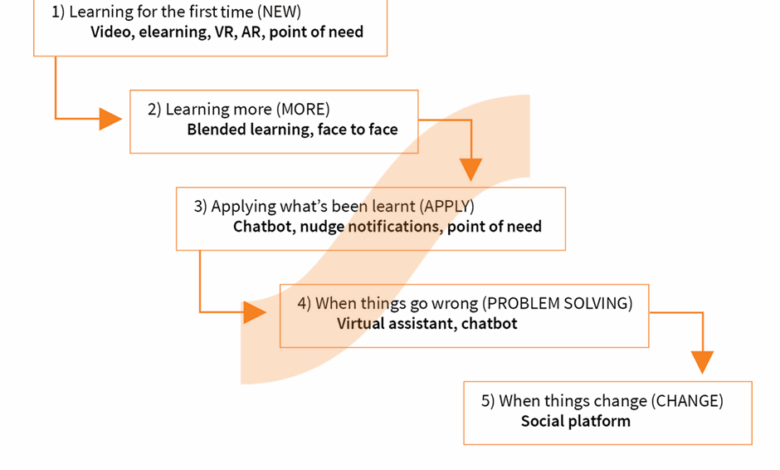 Using performance support tools to close the skills gap