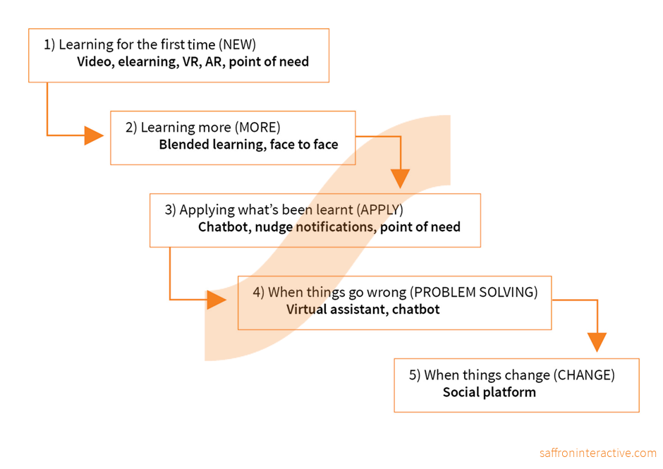 Framework for learning