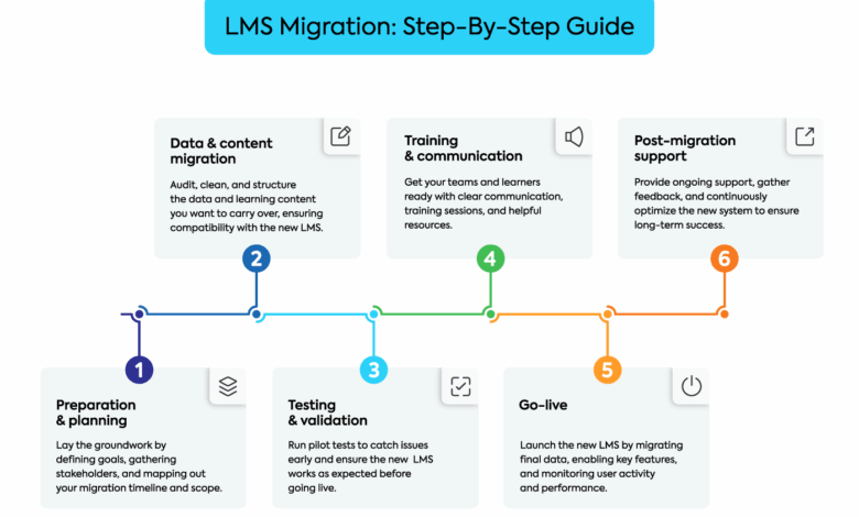 6-Step Checklist for a Successful Process