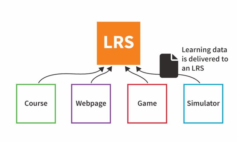 xAPI: the building block for future-fit learning