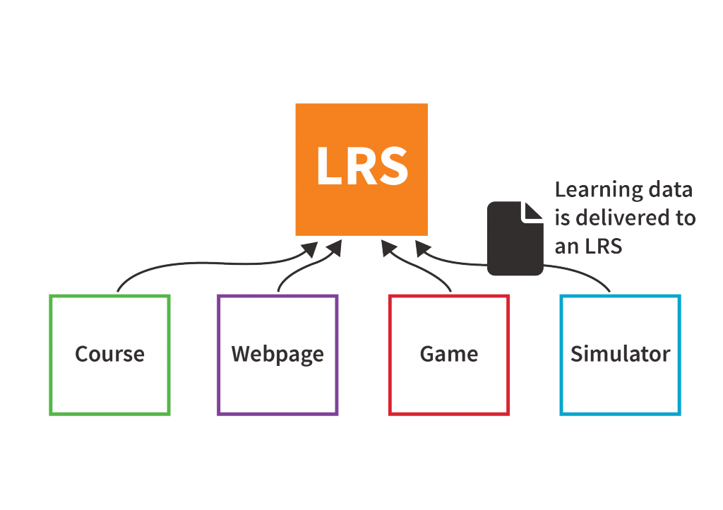 Graphic to show Course, Webpage, Game and simulator sending data to LRS